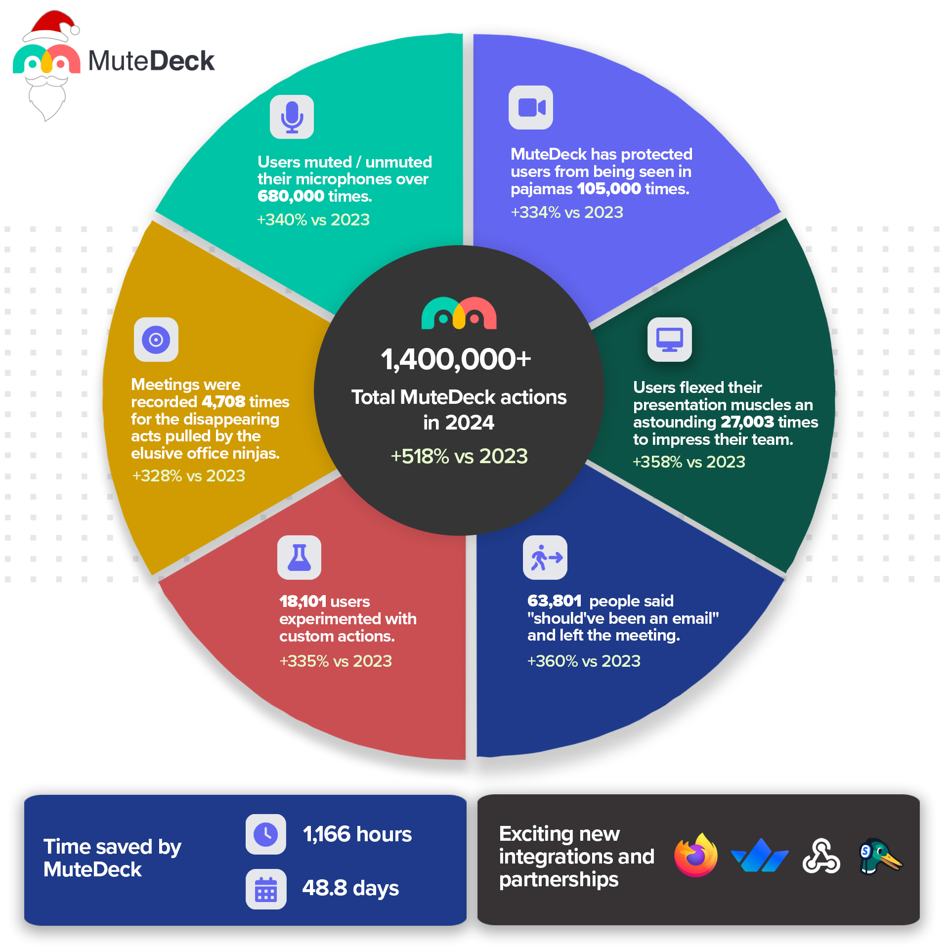 Happy Holidays from MuteDeck: Celebrating 1.4M Actions in 2024