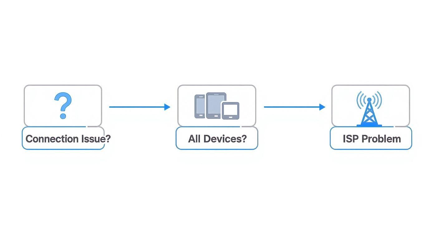 Troubleshooting flowchart showing connection issue diagnosis from devices to ISP problem identification