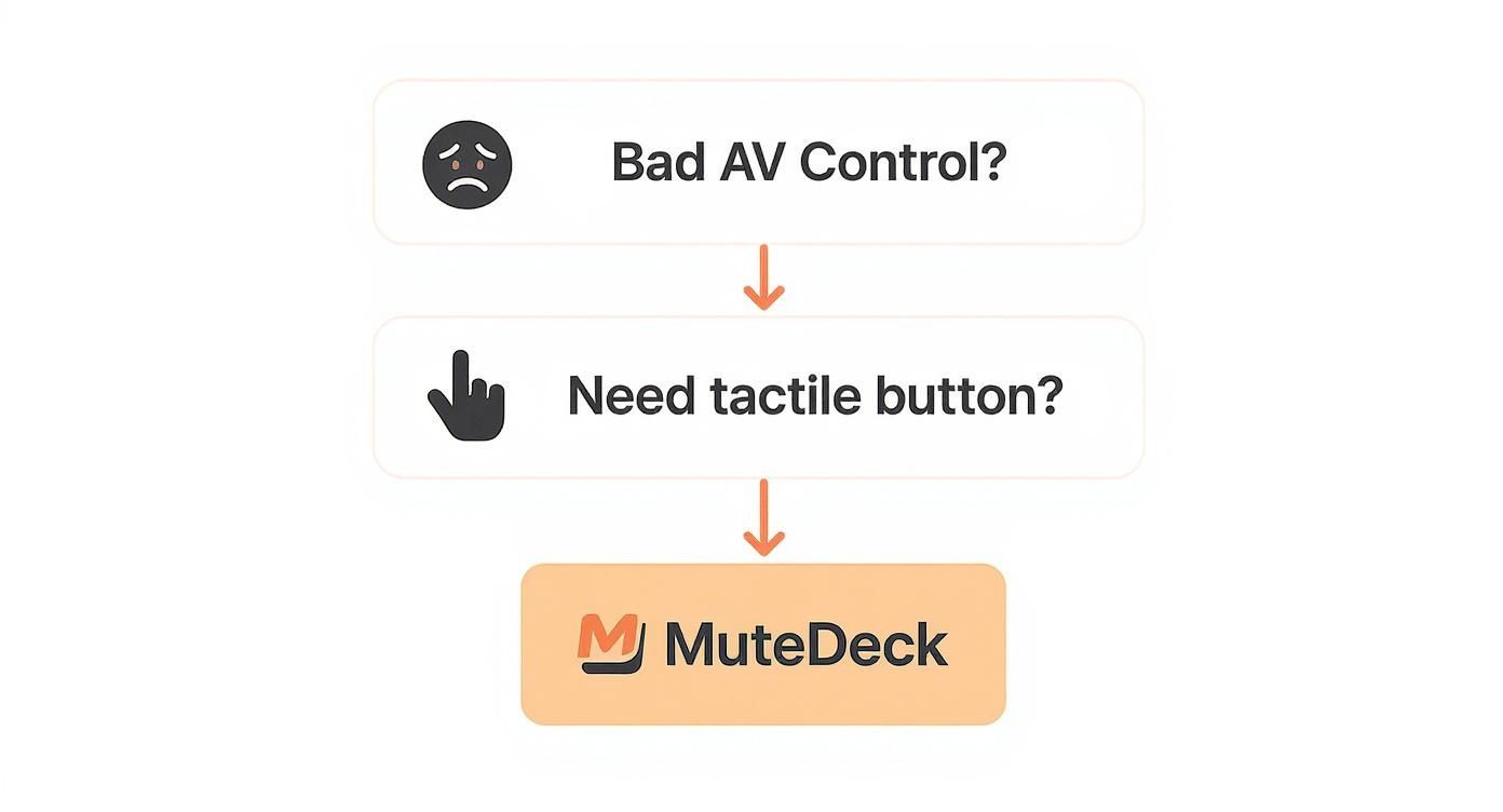 A flowchart showing 'Bad AV Control?' and 'Need tactile button?' leading to 'MuteDeck'.