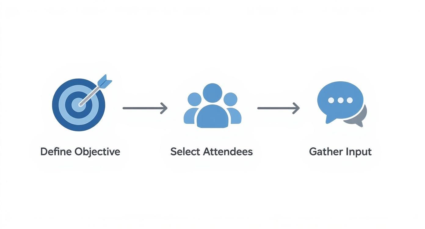 A three-step workflow diagram showing define objective, select attendees, and gather input.