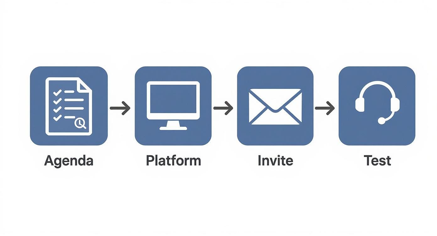 A four-step process flowchart illustrating Agenda, Platform, Invite, and Test icons for setting up a conference call.