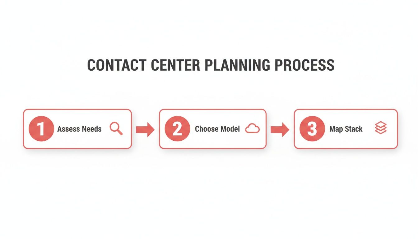 A three-step diagram showing the contact center planning process: Assess Needs, Choose Model, Map Stack.