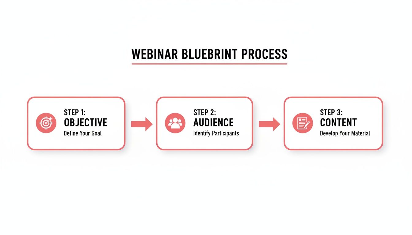 A three-step webinar blueprint process showing objective, audience, and content development.