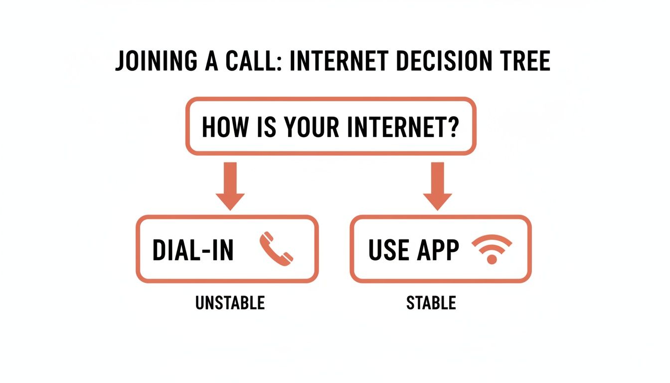 Decision tree for joining calls: dial-in for unstable internet, use app for stable internet.