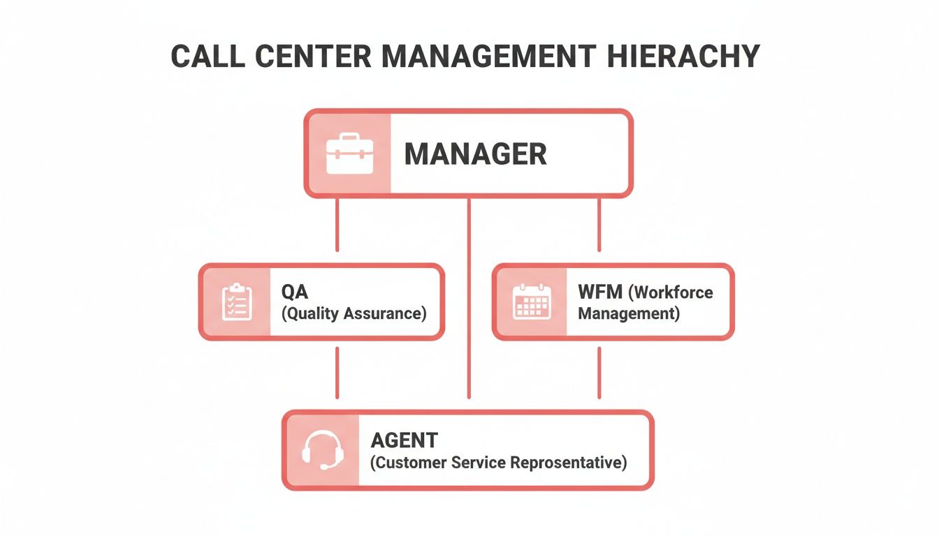 A call center management hierarchy diagram showing Manager overseeing QA, WFM, and Agent roles.