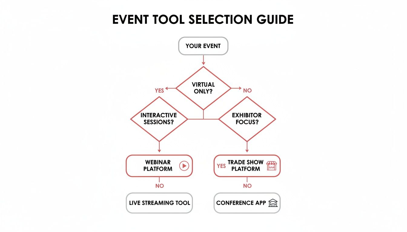 Flowchart guiding event tool selection based on virtual, interactive sessions, or exhibitor focus.