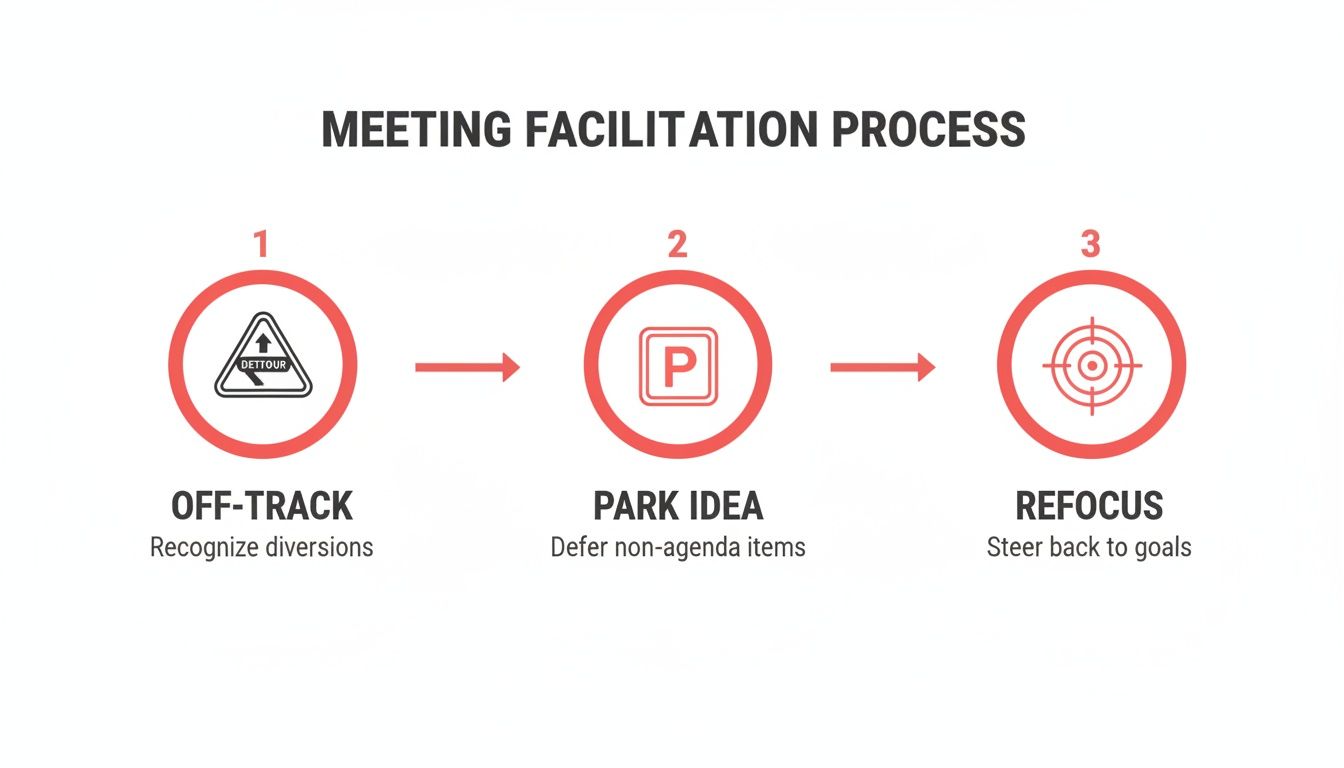 Diagram illustrating a three-step meeting facilitation process: Off-Track, Park Idea, Refocus.