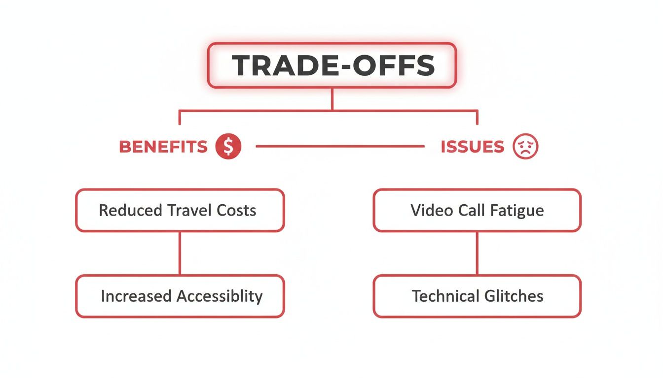 A diagram illustrating the trade-offs of video conferencing, detailing its benefits and common issues.