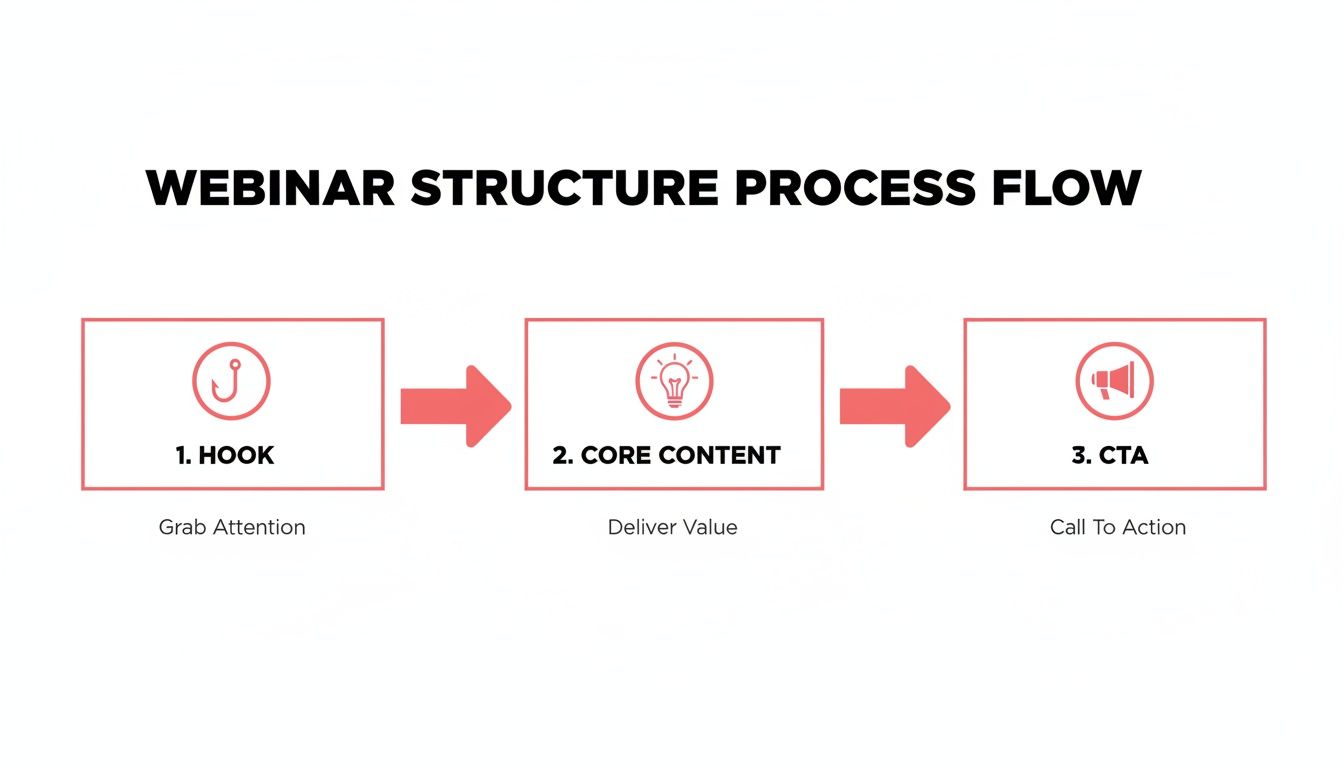Flowchart illustrating a webinar structure process with three key steps: Hook, Core Content, and CTA.